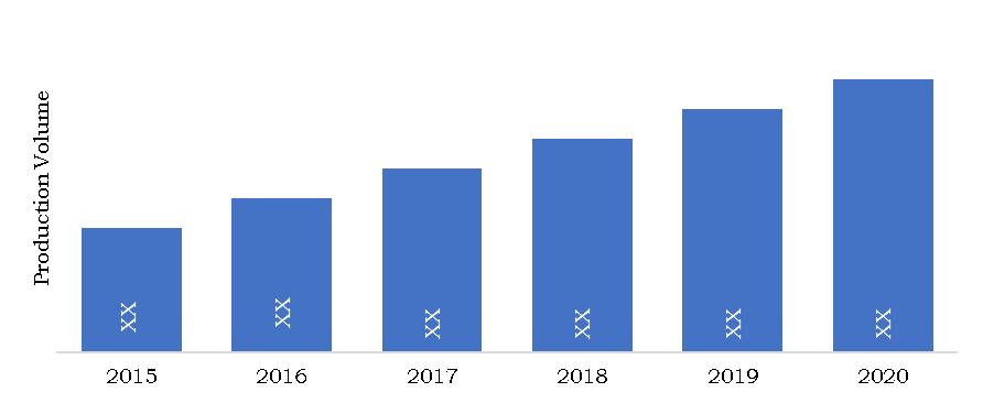 Global Peanut Milk Historical Production Volume – (2015 – 2020)