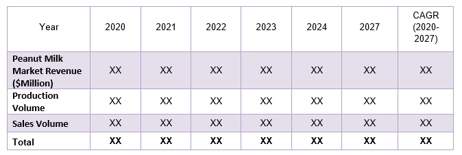 PEANUT MILK MARKET REVENUE ($MILLION), PRODUCTION VOLUME, SALES VOLUME, 2020–2027