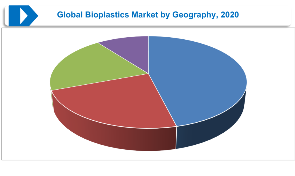 Global Bioplastics Market by Geography, Global Bioplastics Market by Geography, 2020