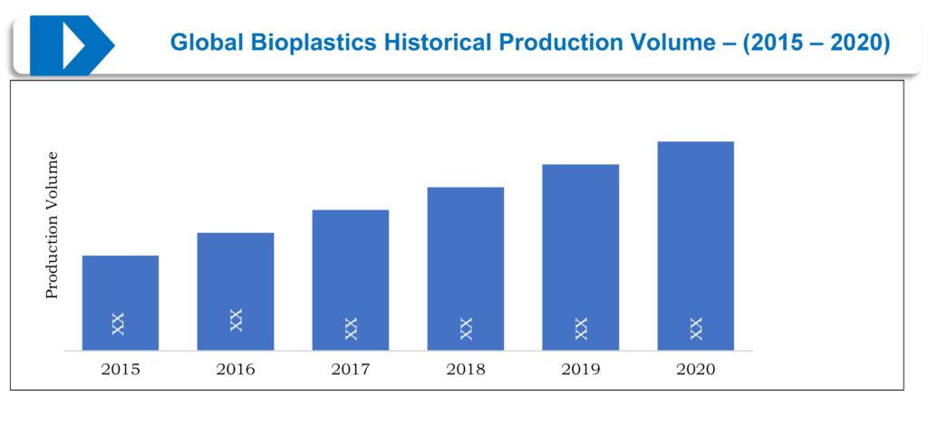 Global Bioplastics Historical Production Volume – (2015 – 2020)