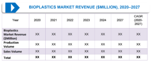 BIOPLASTICS MARKET REVENUE ($MILLION), 2020–2027 BIOPLASTICS MARKET REVENUE ($MILLION), 2020–2027