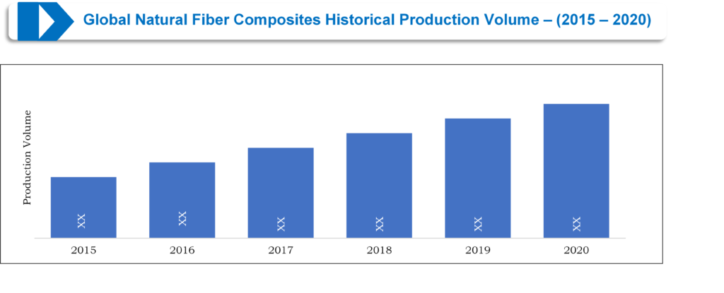 Global Natural Fiber Composites Historical Production Volume Global Natural Fiber Composites Historical Production Volume – (2015 – 2020)