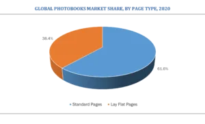 Photobooks Market Research Report, Analysis and Forecast – (2022 – 2030) 4 Standard Pages Photobook Market Size| Lay Flat Pages Photobook market size