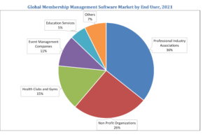 Global Membership management Software Market split By End User(Professional industry associations| Nonprofit organizations| Health clubs and gyms| Event management companies| Education services)