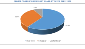 global Photobooks Market Share by Cover type (hard cover, soft cover and leather cover)