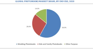 Photobooks Market Research Report, Analysis and Forecast – (2022 – 2030) 2 Global Photobook Market Share By End Use(Wedding Photobooks| Kids and Family Photobooks| Other Purpose)