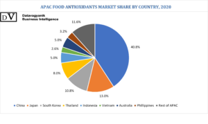 Asia Pacific Antioxidant market share By Country (India| China| Japan| South Korea|)- Datavagyanik
