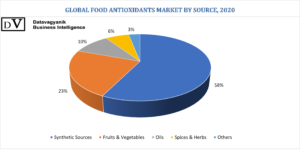 Food Antioxidant market share by source (synthetic sources| Fruits & vegetables|oils| fruits & Herbs)