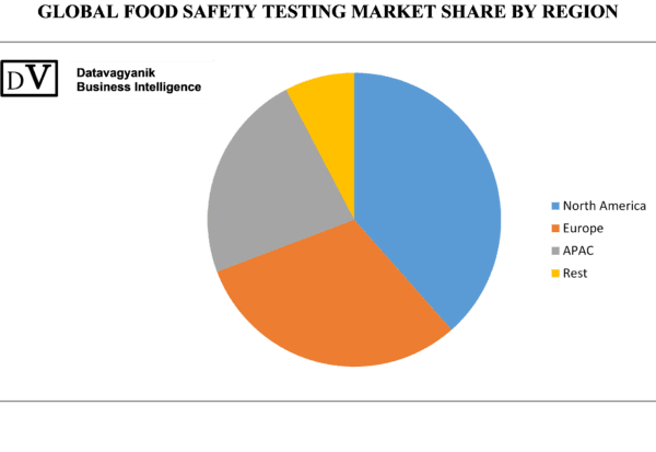 Food Safety Testing Market Research Report, Analysis And Forecast ...