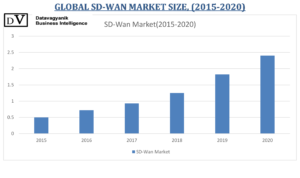 SD-WAN Historical market size (2015-2020)