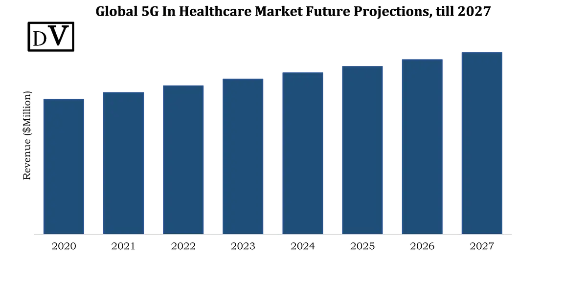 Global 5G In Healthcare Market Future Projections, till 2027