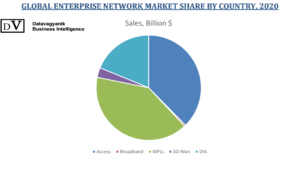 SD-WAN Market Share