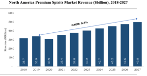 North America Premium Spirits Market Revenue billion 2018 2027