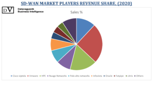 SD- WAN Vendors market share