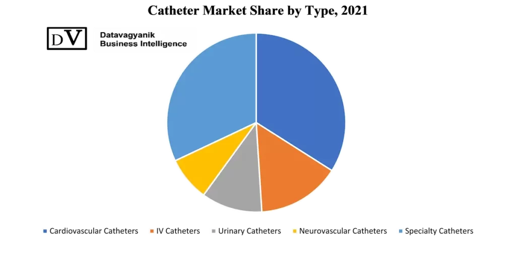 Catheter Market Share by Type 2021