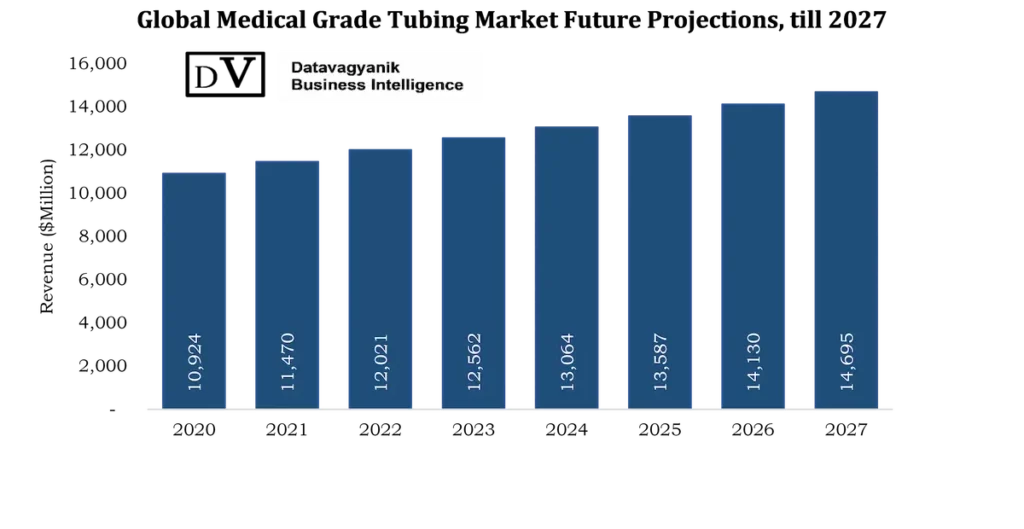 Global Medical Grade Tubing Market Future Projections till 2027