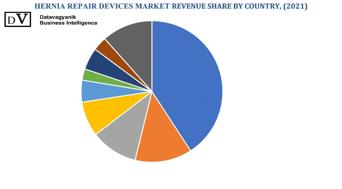 HERNIA REPAIR DEVICES MARKET REVENUE SHARE BY COUNTRY, (2021)