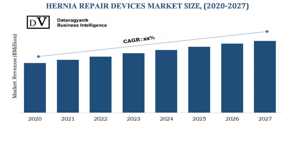 HERNIA REPAIR DEVICES MARKET SIZE, (2020-2027)