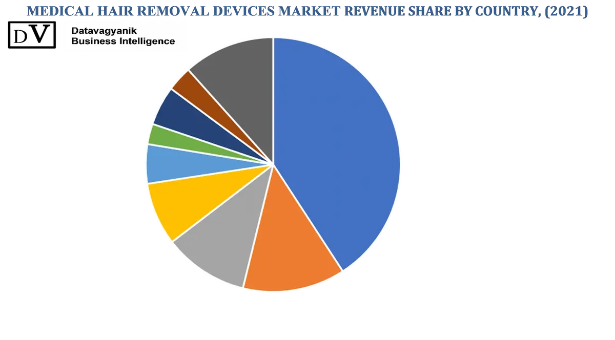 MEDICAL HAIR REMOVAL DEVICES MARKET REVENUE SHARE BY COUNTRY