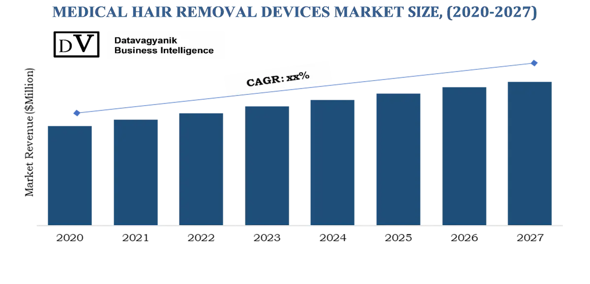 MEDICAL HAIR REMOVAL DEVICES MARKET SIZE, (2020-2027)
