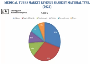 MEDICAL TUBES MARKET REVENUE SHARE BY MATERIAL TYPE 2021 2
