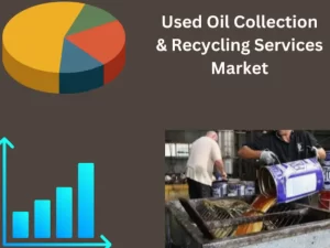 Used Oil Collection & Recycling Services Market