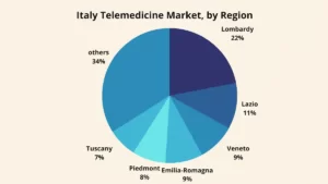 Italy Telemedicine market 