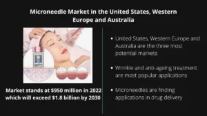 Microneedle market, United States, Western Europe, Australia