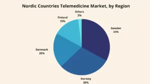 Nordic Countries telemedicine market statistics