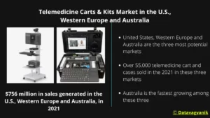 Telemedicine cart market, telemedicine case market, United States, Western Europe, Australia 