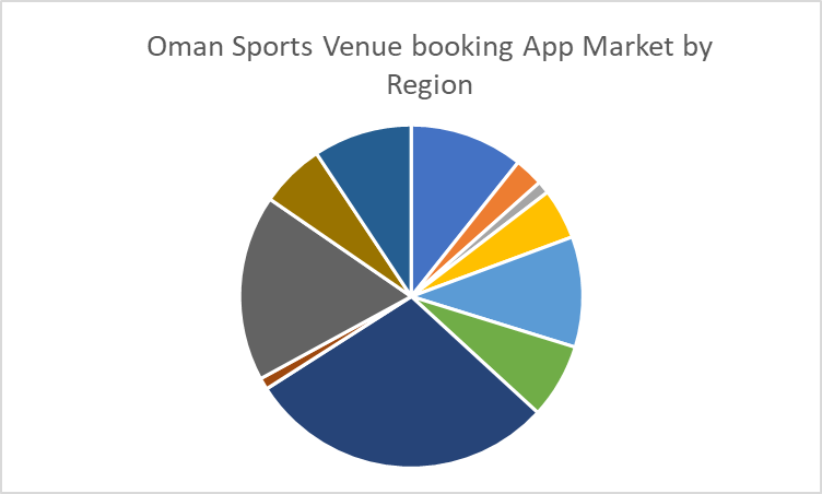 Oman Sport venue booking app market by Region 1