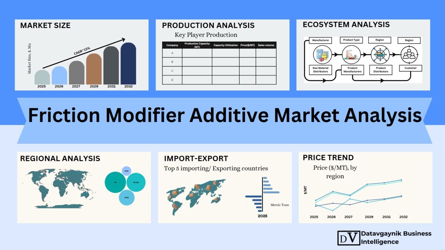 Friction Modifier Additive Market Size, Production, Price, Market Share ...